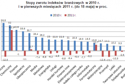 Wiele zmian na branżowej mapie zysków