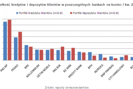 Bankom kredyty nie straszne