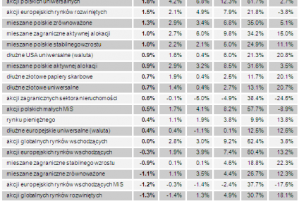 Fundusze: nie ma jak polskie akcje