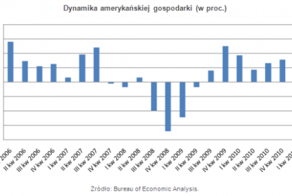 Ameryka zbyt wolno podnosi się z kolan