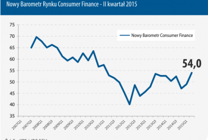 Barometr Consumer Finance najwyższy od czterech lat