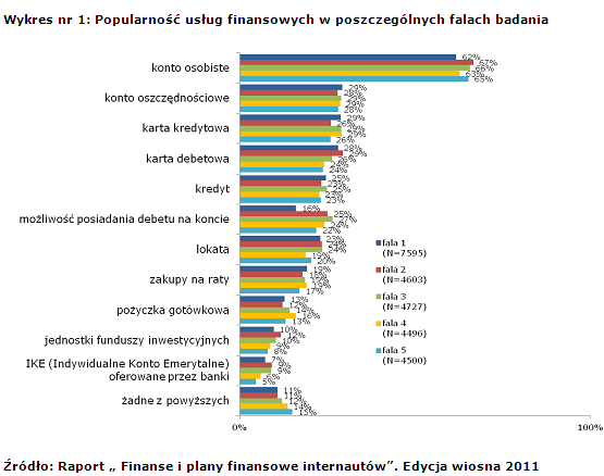 Finanse i usługi bankowe w oczach polskich internautów