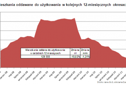 Mieszkaniówka: spadek liczby pozwoleń i nowych inwestycji