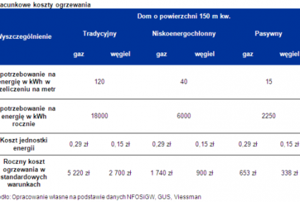 Kredyty z dopłatami do energooszczędnych domów w trzech bankach