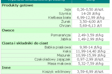 Przedświąteczny monitoring cen Przedświąteczny monitoring cen