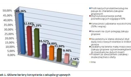 Wiadomo, co polskie firmy sądzą o zakupach grupowych