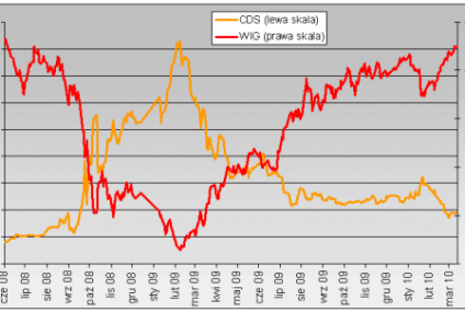 CDS, czyli sprzedawanie ryzyka