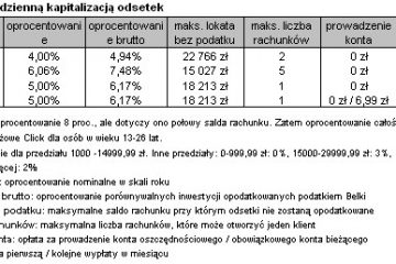 Dzienna kapitalizacja sposobem na podatek Belki