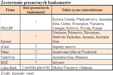 Latem bankomaty wyjeżdżają nad morze