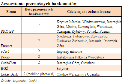 Latem bankomaty wyjeżdżają nad morze