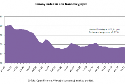 Mieszkania: ceny spadają, a transakcji przybywa