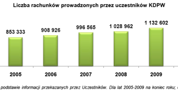 Liczba rachunków inwestycyjnych w styczniu 2010 r.