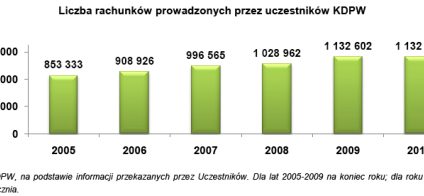 Liczba rachunków inwestycyjnych w styczniu 2010 r.