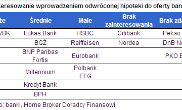 825 zł dla mężczyzny i 550 zł dla kobiety z tytułu odwróconej hipoteki
