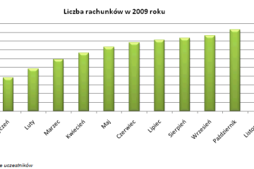 Rośnie liczba rachunków papierów wartościowych