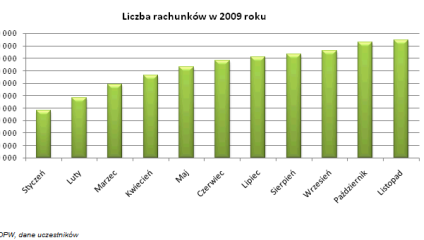 Rośnie liczba rachunków papierów wartościowych