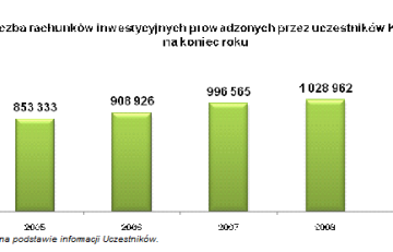 Liczba rachunków inwestycyjnych w 2009 roku