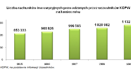 Liczba rachunków inwestycyjnych w 2009 roku