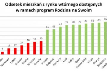 Nieco trudniej o mieszkania z dopłatami