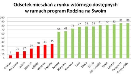 Nieco trudniej o mieszkania z dopłatami