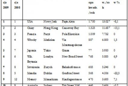 Spowolnienie uderza w najdroższe ulice handlowe świata