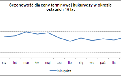 Sezonowe zyski