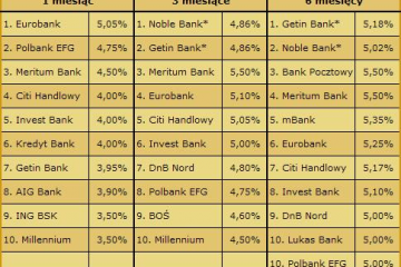Ranking lokat bankowych Gold Finance