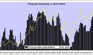 Spekulacyjny charakter zwyżki na rynku złota