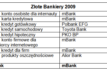 Znamy Złoty Bank 2009