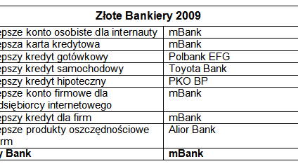 Znamy Złoty Bank 2009