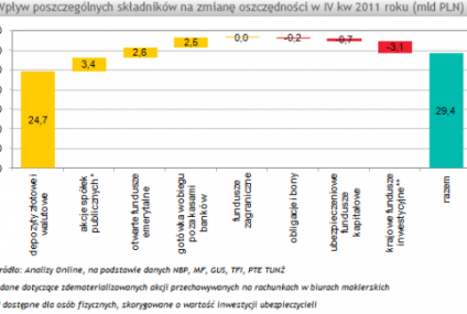 Jak Polacy oszczędzali w ostatnich miesiącach 2011 roku?