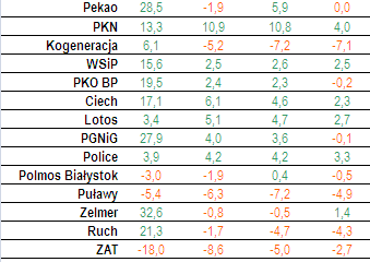 W 10 na 19 przypadków koniunktura sprzyja prywatyzacjom przez giełdę