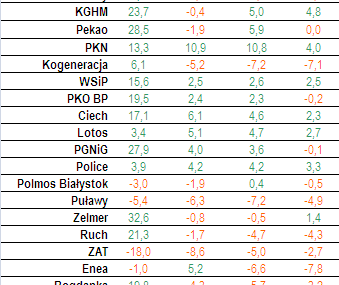 W 10 na 19 przypadków koniunktura sprzyja prywatyzacjom przez giełdę