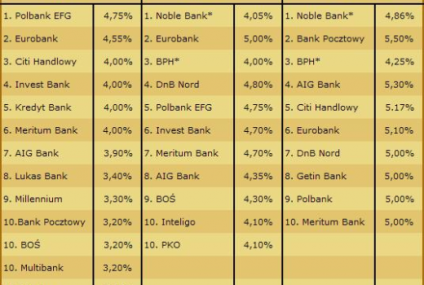 Ranking lokat bankowych Gold Finance – maj 2010