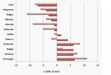 Mieszkania zdrożały na północy Europy