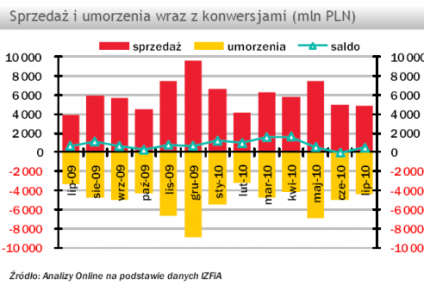 Nabycia i umorzenia w funduszach inwestycyjnych na koniec lipca 2010 roku