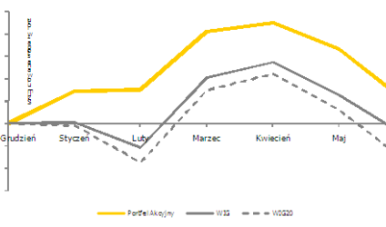 Copernicus Securities - wyniki za czerwiec 2010