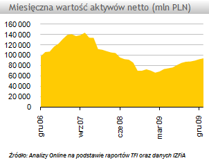 W styczniu aktywa funduszy inwestycyjnych wzrosły o +1,8%