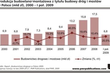 Budownictwo drogowe wychodzi na prostą Budownictwo drogowe wychodzi na prostą
