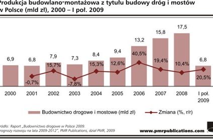 Budownictwo drogowe wychodzi na prostą