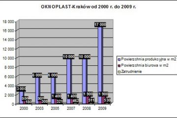 15 lat OKNOPLAST Kraków 15 lat OKNOPLAST Kraków