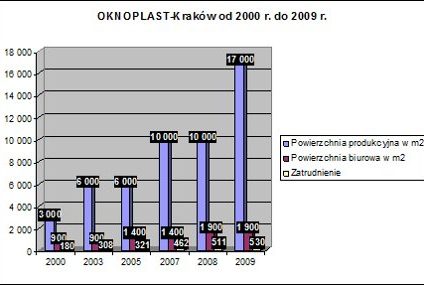 15 lat OKNOPLAST Kraków