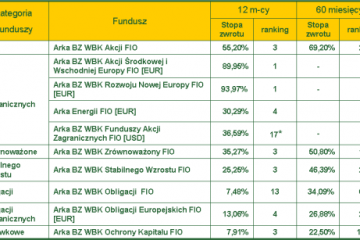 BZ WBK TFI podsumowuje 2009 rok