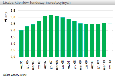 2,56 mln osób w funduszach inwestycyjnych