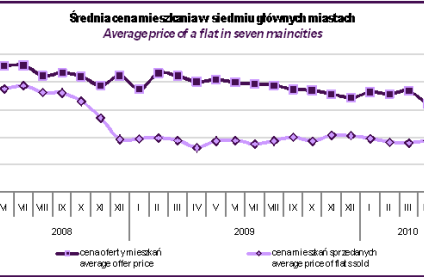 Rynek mieszkaniowy – maj 2010