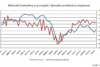 Coraz mniej optymizmu w gospodarce