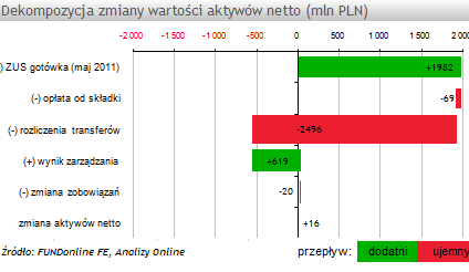 Analizy Online: W maju wartość aktywów OFE wzrosła o +16 mln PLN