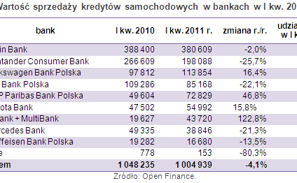 Spadek sprzedaży kredytów samochodowych