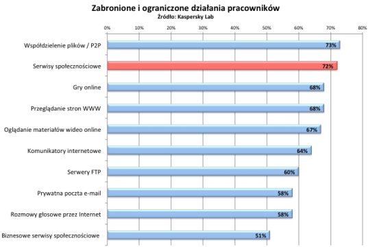 72% firm ogranicza swoim pracownikom dostęp do portali społecznościowych