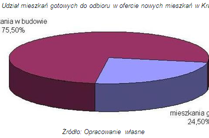 Na wymarzone mieszkanie trzeba poczekać